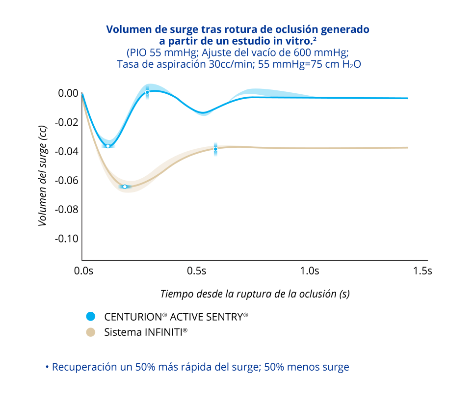 Un gráfico de líneas que compara el volumen de surge tras una rotura de oclusión con CENTURION equipado con ACTIVE SENTRY y el sistema INFINITI con PIO a 55 mmHg. El CENTURION equipado ACTIVE SENTRY tuvo un 50% menos de surge y una recuperación de este un 50% más rápida. 