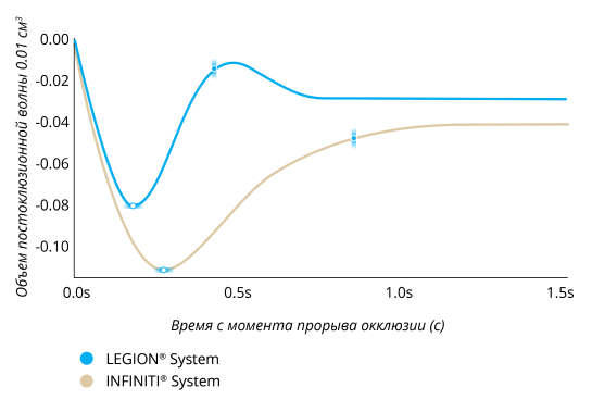 Линейный график, сравнивающий объем всплеска после разрыва окклюзии при использовании системы LEGION и системы INFINITI при ВГД 55 мм рт. ст. При использовании системы LEGION объем всплеска на 30% меньше, а восстановление после всплеска на 50% быстрее.