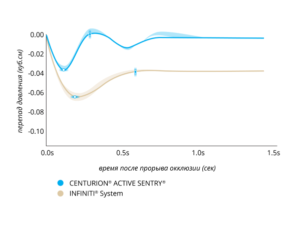 Линейный график, сравнивающий объем всплеска после разрыва окклюзии при использовании системы CENTURION с ACTIVE SENTRY и системы INFINITI при ВГД 55 мм рт. ст. В системе CENTURION с ACTIVE SENTRY на 50% меньше всплеск и на 50% быстрее восстановление после всплеска.