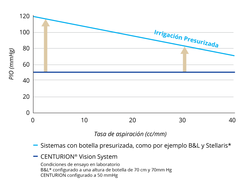 Un gráfico de líneas que compara la PIO con varias tasas de aspiración del CENTURION Vision System y sistemas con fluídica de botellas presurizadas, a medida que aumenta la tasa de aspiración, el CENTURION Vision System mantiene una PIO constante.  La PIO con sistemas de botella presurizada disminuye a medida que aumenta la tasa de aspiración.  