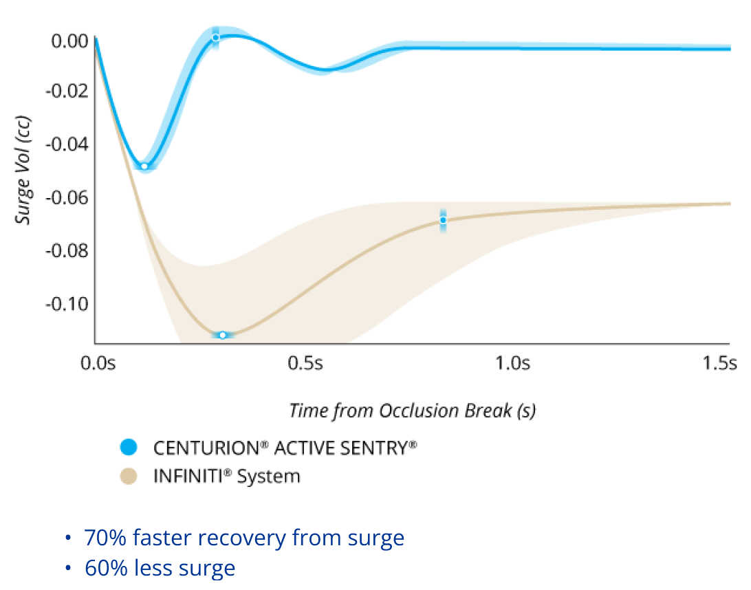 A line graph comparing the Surge Volume After Occlusion Break with CENTURION with ACTIVE SENTRY and INFINITI System with IOP at 55 mmHg. CENTURION with ACTIVE SENTRY had 60% less surge and 70% faster recovery from surge.