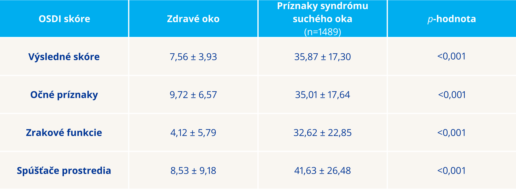 Tabuľka porovnávajúca skóre OSDI medzi zdravými očami a očami so symptómami syndrómu suchého oka. Tabuľka zobrazuje výsledky pre celkové skóre, očné symptómy, zrakové funkcie a environmentálne spúšťače, s príslušnými hodnotami p-hodnoty, ktoré naznačujú štatistickú významnosť. Skóre pre zdravé oči sú nižšie vo všetkých kategóriách v porovnaní s očami so symptómami suchého oka.