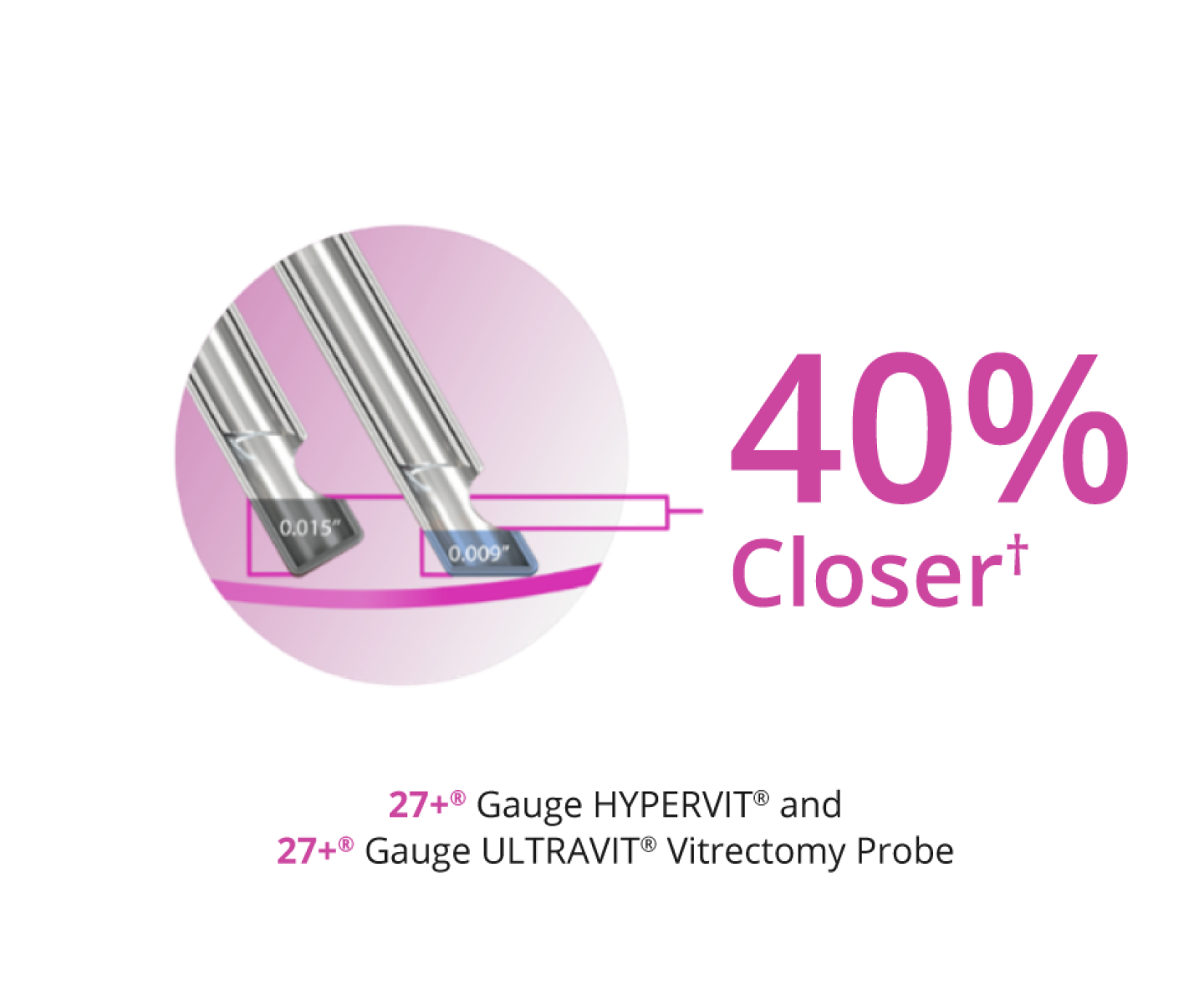 An image of two probe tipes, showing that the bevel tip design allows the 27+ Gauge Hypervit and 27+ Gauge Ultravit probes to be 40% closer to the tissue plane.