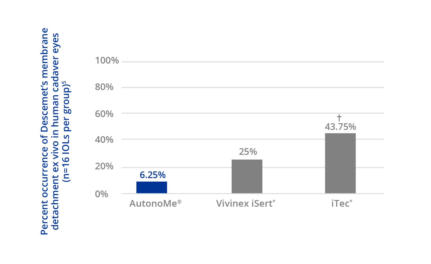 Bar graph illustrates the “the percentage of Descemet’s membrane detachment ex vivo in human cadaver eyes.” AutonoMe reports the lowest occurrence of 6.25 percent, while Vivinex iSert and iTec reports 25 and 43.75, respectively.  The difference between AutonoMe and iTec was statically significant.